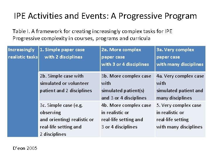 IPE Activities and Events: A Progressive Program Table I. A framework for creating increasingly