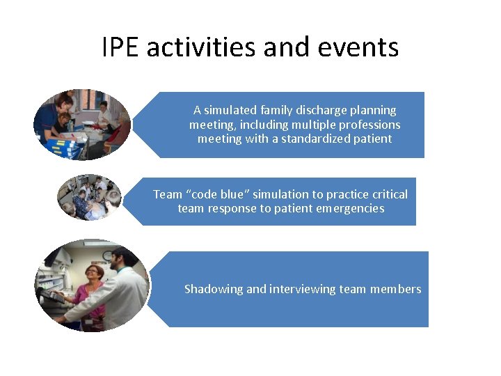 IPE activities and events A simulated family discharge planning meeting, including multiple professions meeting