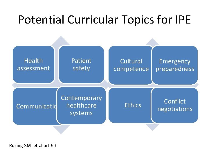 Potential Curricular Topics for IPE Health assessment Patient safety Contemporary Communication healthcare systems Buring