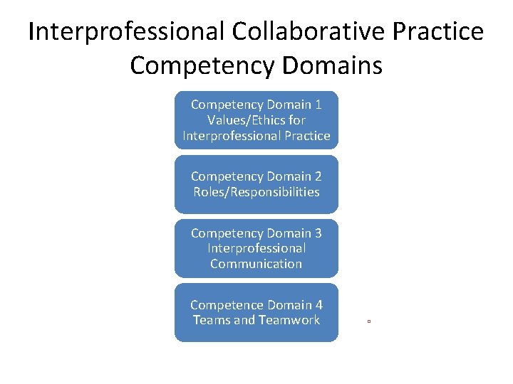 Interprofessional Collaborative Practice Competency Domains Competency Domain 1 Values/Ethics for Interprofessional Practice Competency Domain