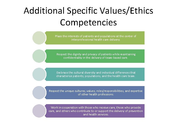 Additional Specific Values/Ethics Competencies Place the interests of patients and populations at the center