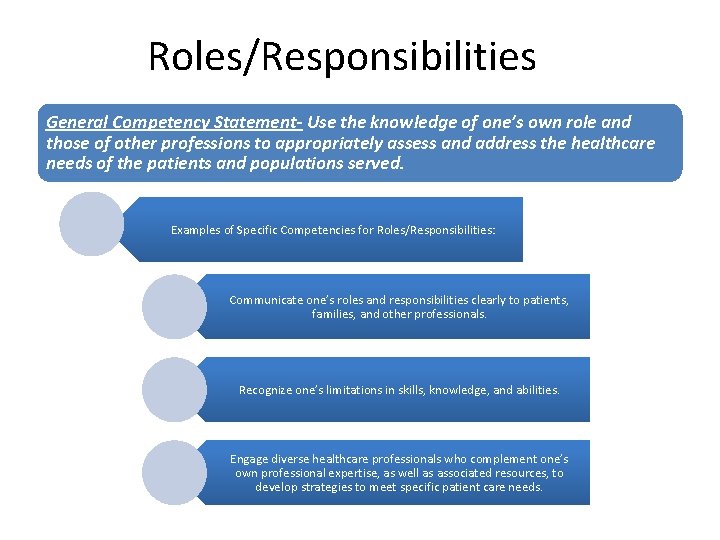 Roles/Responsibilities General Competency Statement- Use the knowledge of one’s own role and those of