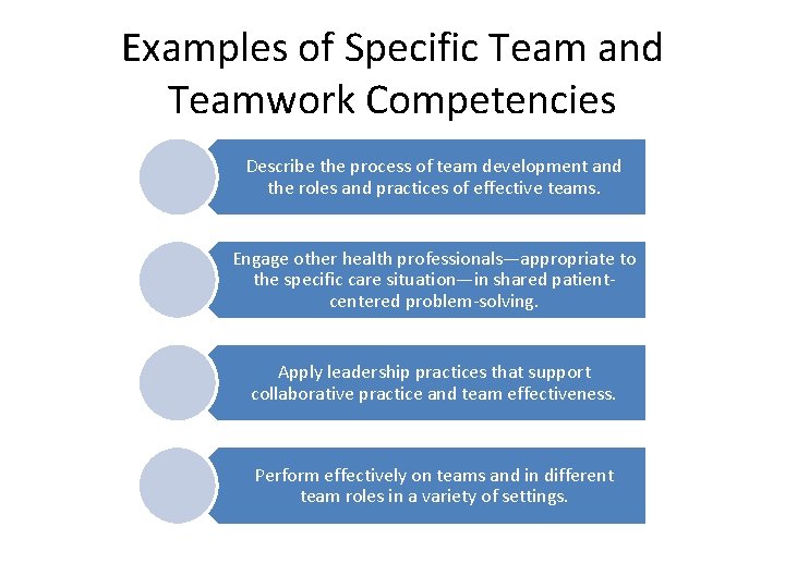Examples of Specific Team and Teamwork Competencies Describe the process of team development and