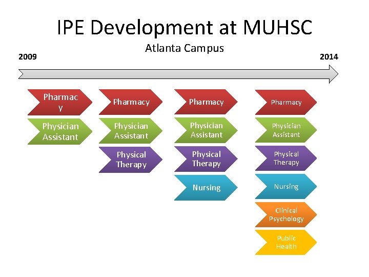 IPE Development at MUHSC Atlanta Campus 2009 2014 Pharmac y Pharmacy Physician Assistant Physical