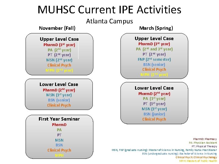MUHSC Current IPE Activities November (Fall) Upper Level Case Pharm. D (3 rd year)