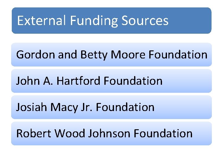 External Funding Sources Gordon and Betty Moore Foundation John A. Hartford Foundation Josiah Macy