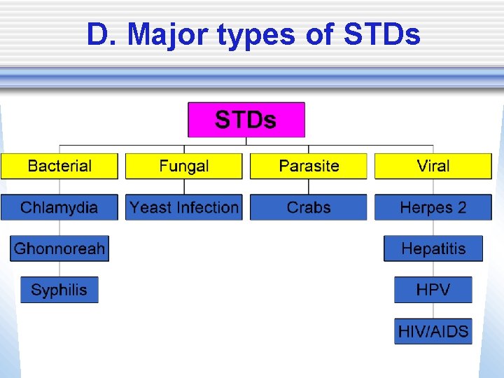 D. Major types of STDs 