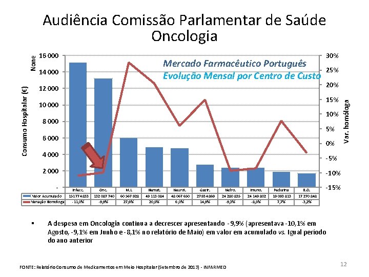16 000 30% Mercado Farmacêutico Português Evolução Mensal por Centro de Custo 14 000