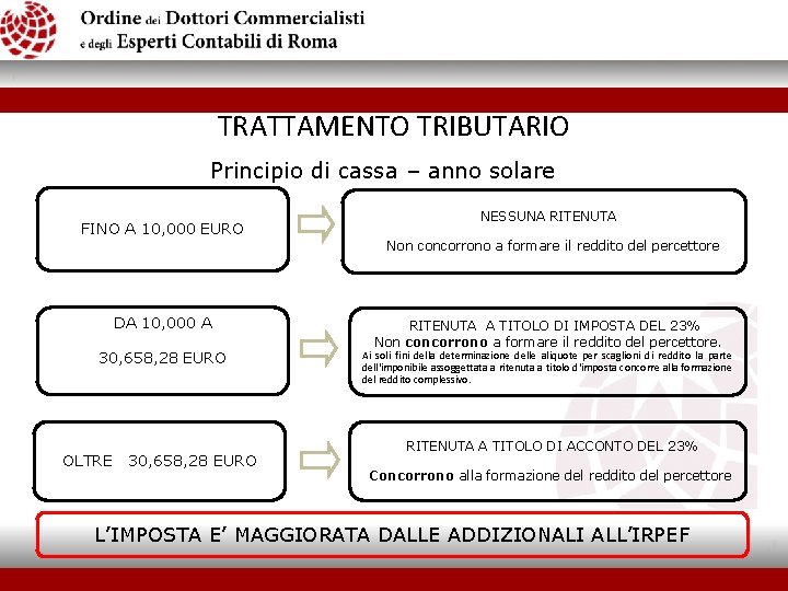TRATTAMENTO TRIBUTARIO Principio di cassa – anno solare FINO A 10, 000 EURO NESSUNA