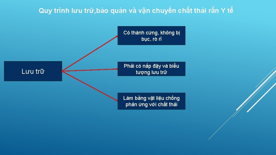 Quy trình lưu trữ, bảo quản và vận chuyển chất thải rắn Y tế