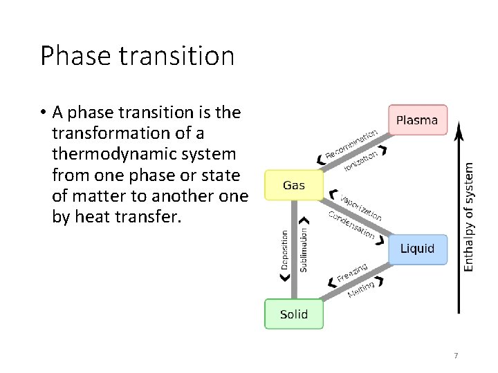 Phase transition • A phase transition is the transformation of a thermodynamic system from