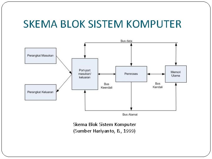 SKEMA BLOK SISTEM KOMPUTER Skema Blok Sistem Komputer (Sumber Hariyanto, B. , 1999) 