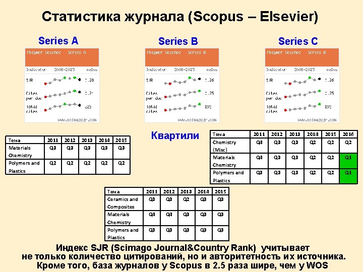 Статистика журнала (Scopus – Elsevier) Series А Тема Materials Chemistry Polymers and Plastics Series