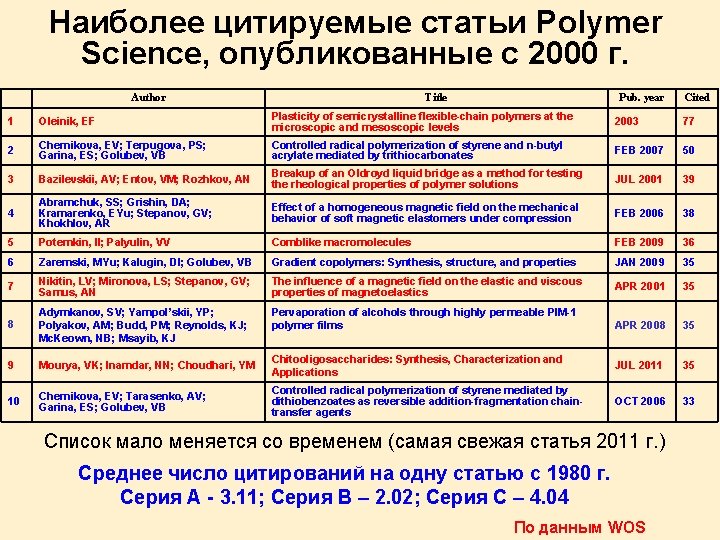 Наиболее цитируемые статьи Polymer Science, опубликованные с 2000 г. Author Title Pub. year Cited