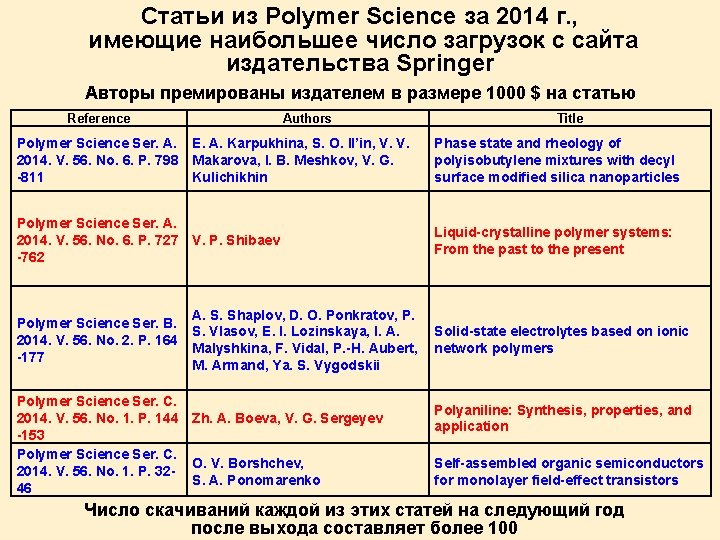 Статьи из Polymer Science за 2014 г. , имеющие наибольшее число загрузок с сайта