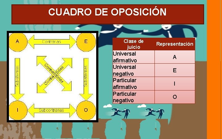 CUADRO DE OPOSICIÓN Clase de juicio Universal afirmativo Universal negativo Particular afirmativo Particular negativo