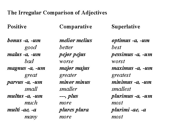 The Irregular Comparison of Adjectives Positive Comparative Superlative bonus -a, -um good malus -a,