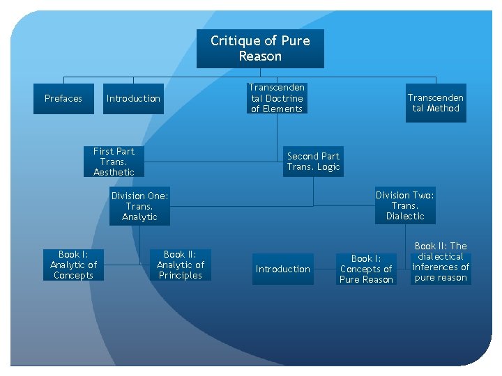 Critique of Pure Reason Prefaces Introduction First Part Trans. Aesthetic Transcenden tal Doctrine of