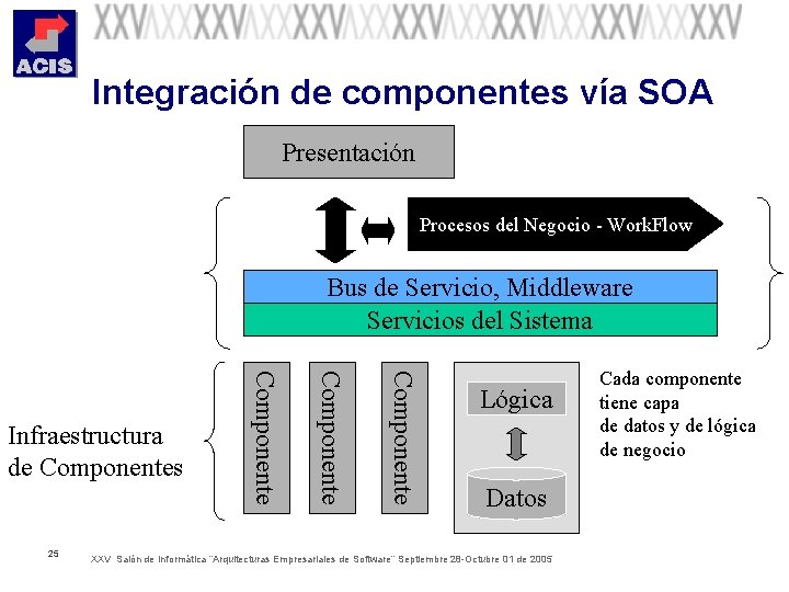 Integración de componentes vía SOA Presentación Procesos del Negocio - Work. Flow Bus de