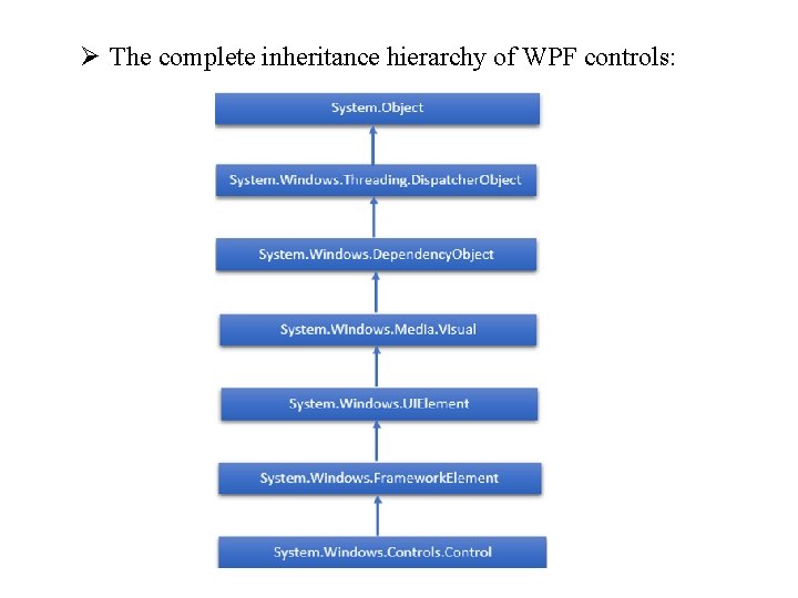 Ø The complete inheritance hierarchy of WPF controls: 