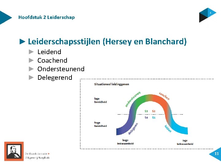 Hoofdstuk 2 Leiderschap ► Leiderschapsstijlen (Hersey en Blanchard) ► ► Leidend Coachend Ondersteunend Delegerend