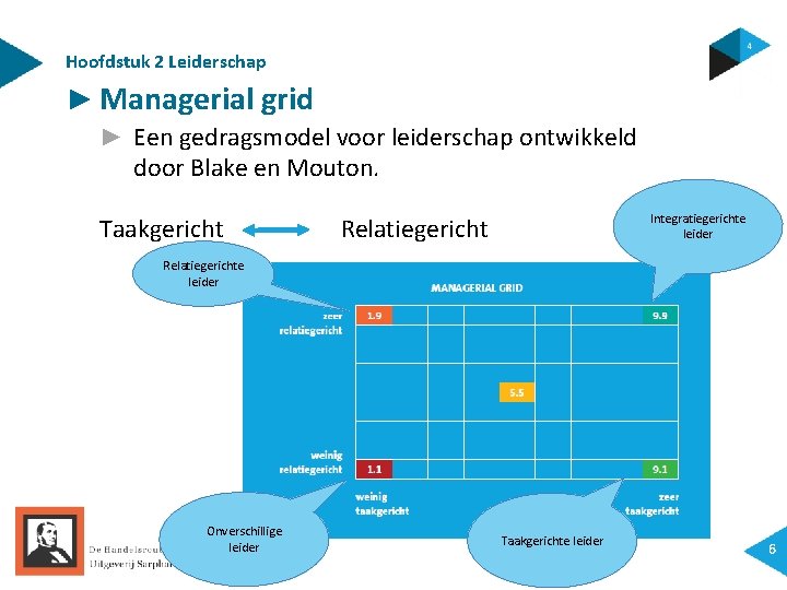 Hoofdstuk 2 Leiderschap ► Managerial grid ► Een gedragsmodel voor leiderschap ontwikkeld door Blake