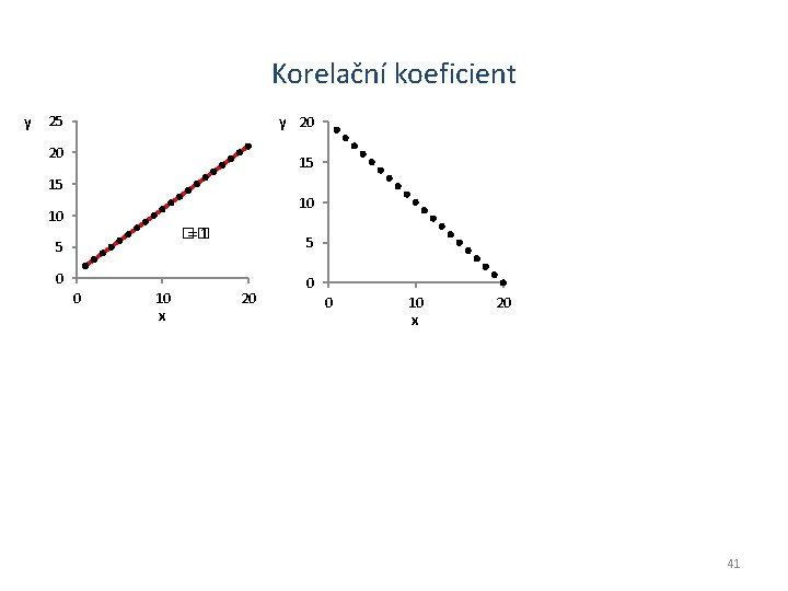 Korelační koeficient y 25 y 20 20 15 15 10 10 �� =1 5