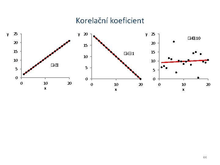 Korelační koeficient y 25 y 20 20 y 25 20 15 15 �� =1