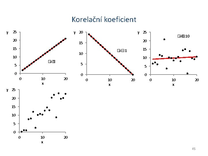 Korelační koeficient y 25 y 20 20 y 25 20 15 15 �� =1