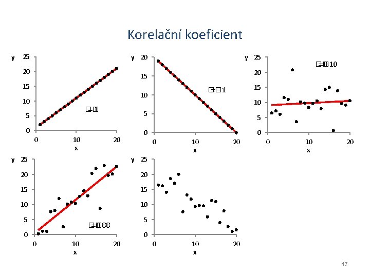 Korelační koeficient y 25 y 20 20 y 25 20 15 15 �� =1