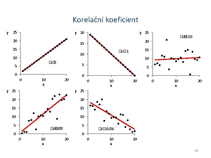 Korelační koeficient y 25 y 20 20 y 25 20 15 15 �� =1