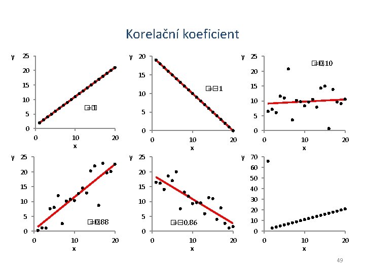 Korelační koeficient y 25 y 20 20 y 25 20 15 15 �� =1