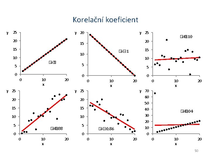 Korelační koeficient y 25 y 20 20 y 25 20 15 15 �� =1