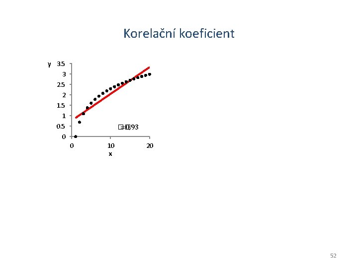 Korelační koeficient y 3. 5 3 2. 5 2 1. 5 1 0. 5