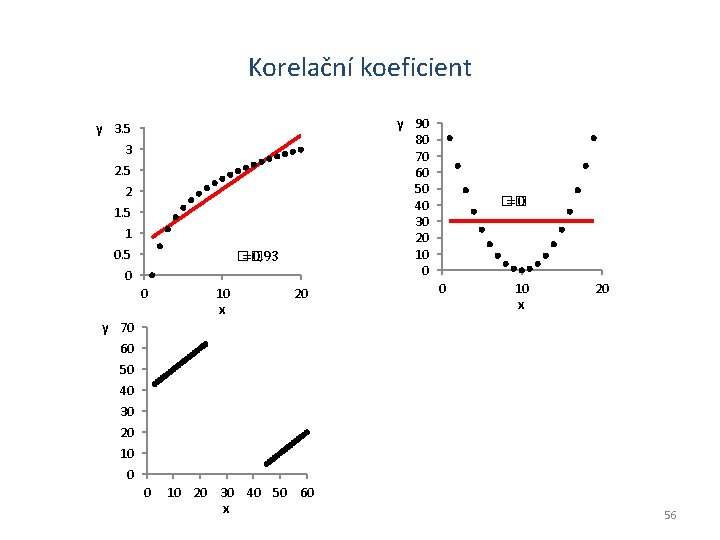 Korelační koeficient y 90 80 70 60 50 40 30 20 10 0 y