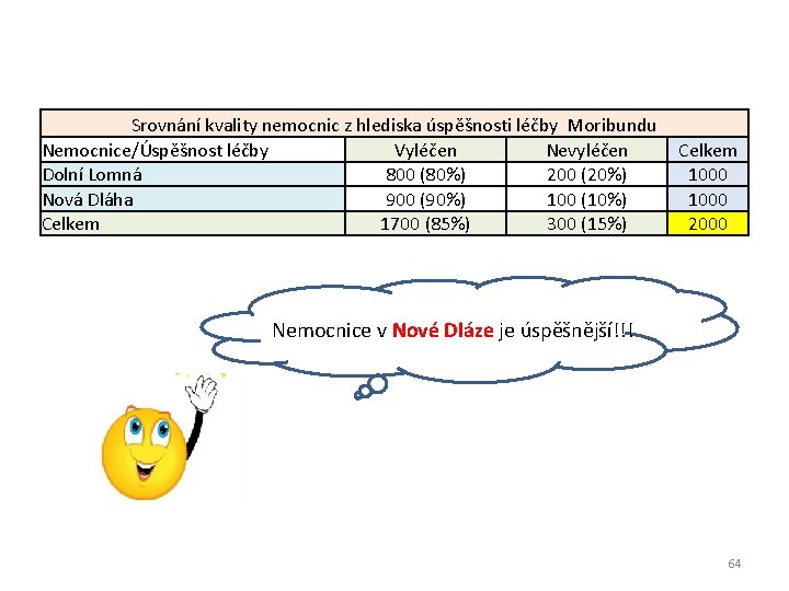 Srovnání kvality nemocnic z hlediska úspěšnosti léčby Moribundu Nemocnice/Úspěšnost léčby Vyléčen Nevyléčen Dolní Lomná