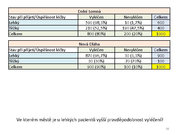 Stav přijetí/Úspěšnost léčby Lehký Těžký Celkem Dolní Lomná Vyléčen 590 (98, 3%) 210 (52,