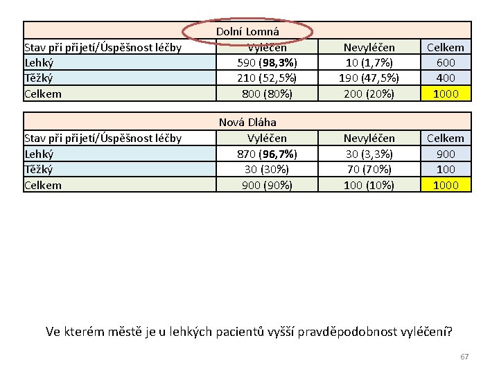 Stav přijetí/Úspěšnost léčby Lehký Těžký Celkem Dolní Lomná Vyléčen 590 (98, 3%) 210 (52,