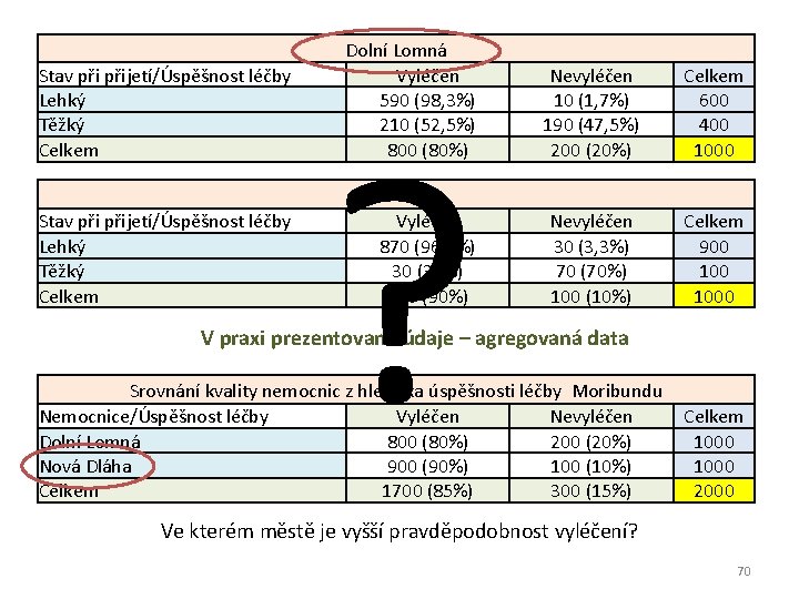 Stav při přijetí/Úspěšnost léčby Lehký Těžký Celkem Dolní Lomná Vyléčen 590 (98, 3%) 210