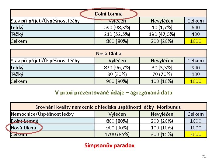 Stav přijetí/Úspěšnost léčby Lehký Těžký Celkem Dolní Lomná Vyléčen 590 (98, 3%) 210 (52,