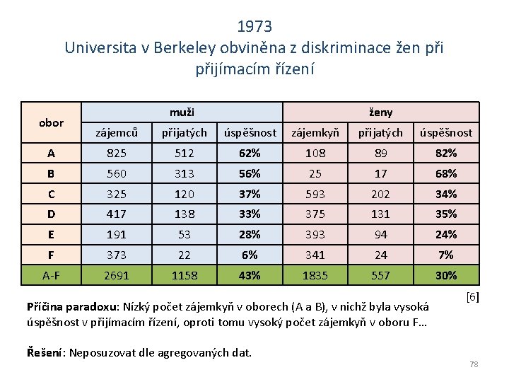 1973 Universita v Berkeley obviněna z diskriminace žen přijímacím řízení obor muži ženy zájemců