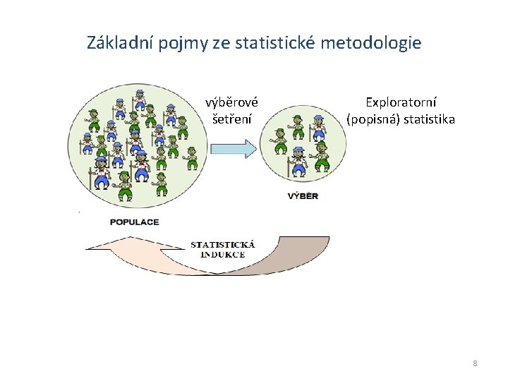 Základní pojmy ze statistické metodologie výběrové šetření Exploratorní (popisná) statistika 8 