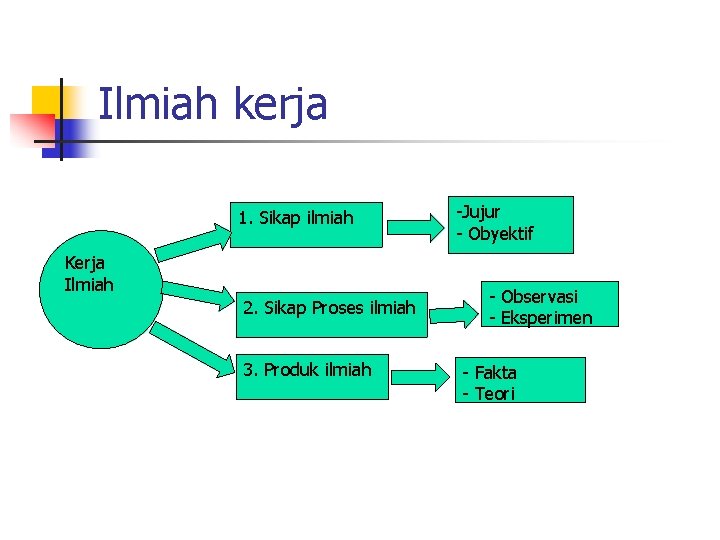 Ilmiah kerja 1. Sikap ilmiah Kerja Ilmiah 2. Sikap Proses ilmiah 3. Produk ilmiah