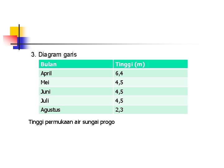 3. Diagram garis Bulan Tinggi (m) April 6, 4 Mei 4, 5 Juni 4,