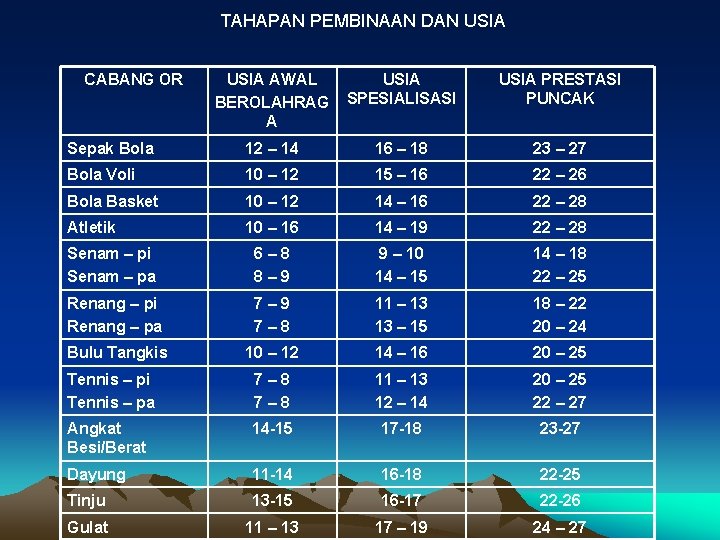 TAHAPAN PEMBINAAN DAN USIA CABANG OR USIA AWAL BEROLAHRAG A USIA SPESIALISASI USIA PRESTASI
