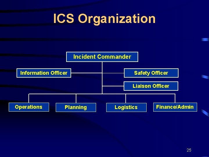 ICS Organization Incident Commander Information Officer Safety Officer Liaison Officer Operations Planning Logistics Finance/Admin