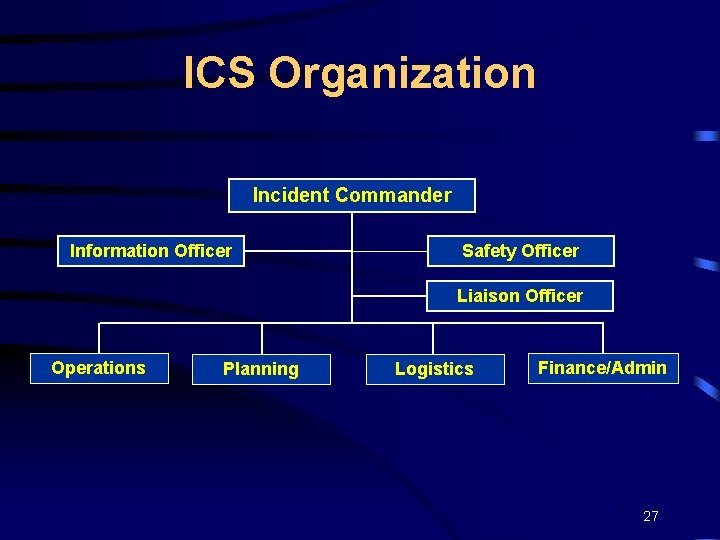 ICS Organization Incident Commander Information Officer Safety Officer Liaison Officer Operations Planning Logistics Finance/Admin