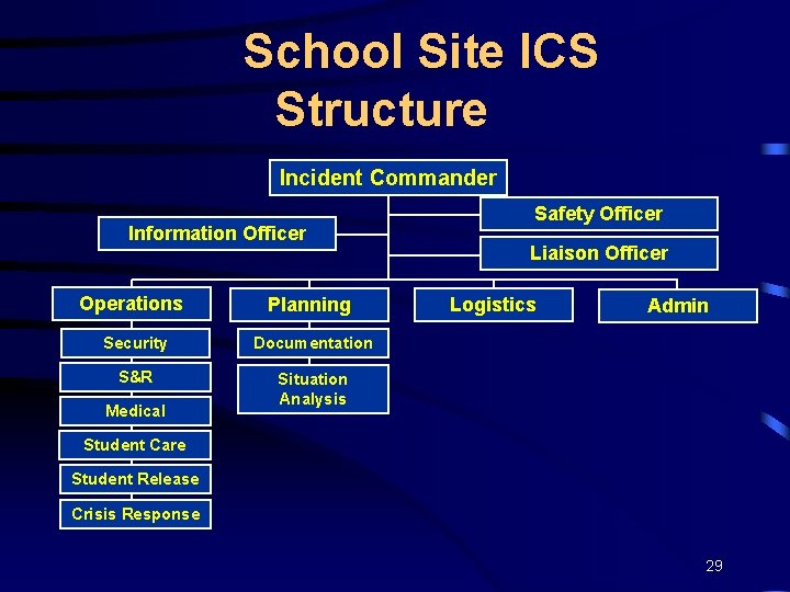 School Site ICS Structure Incident Commander Information Officer Operations Planning Security Documentation S&R Situation
