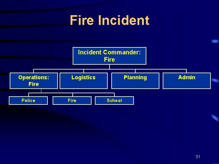 Fire Incident Commander: Fire Operations: Fire Police Logistics Fire Planning Admin School 31 