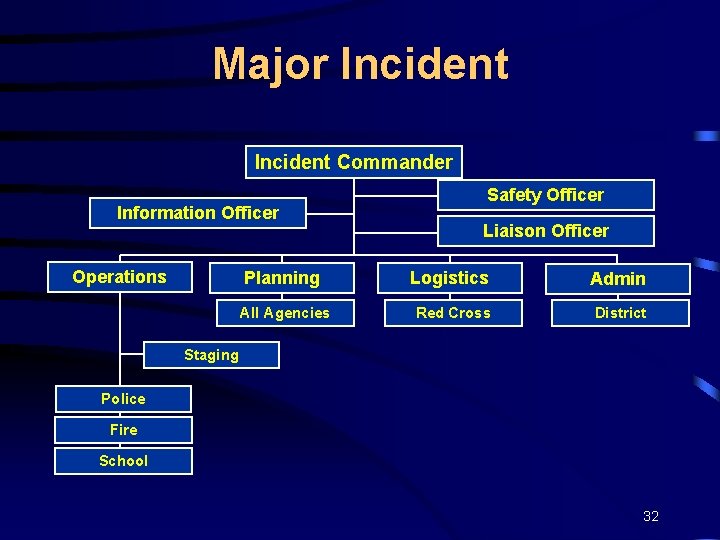 Major Incident Commander Information Officer Operations Safety Officer Liaison Officer Planning Logistics Admin All
